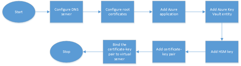 Steps on the ADC appliance