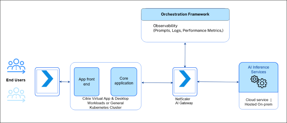 Ai gateway overview