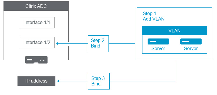 config-steps
