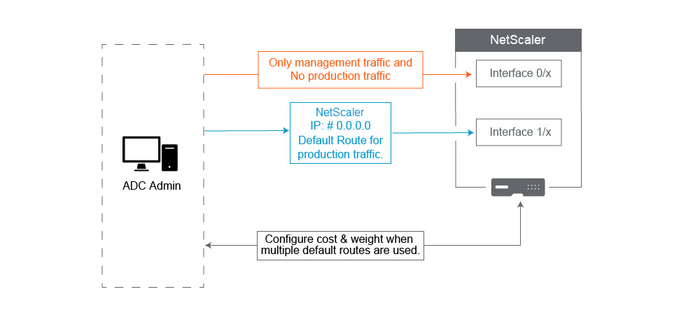 Best practices layer 3 configurations