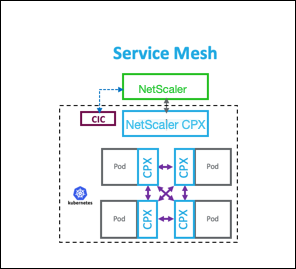 Service mesh