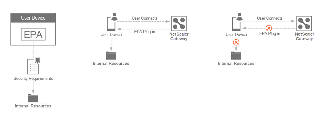 EPA scan in nFactor or multifactor authentication