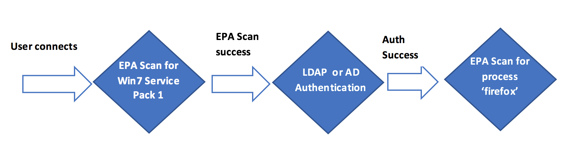 Representation of EPA scan used as an initial check-in nFactor or multifactor authentication