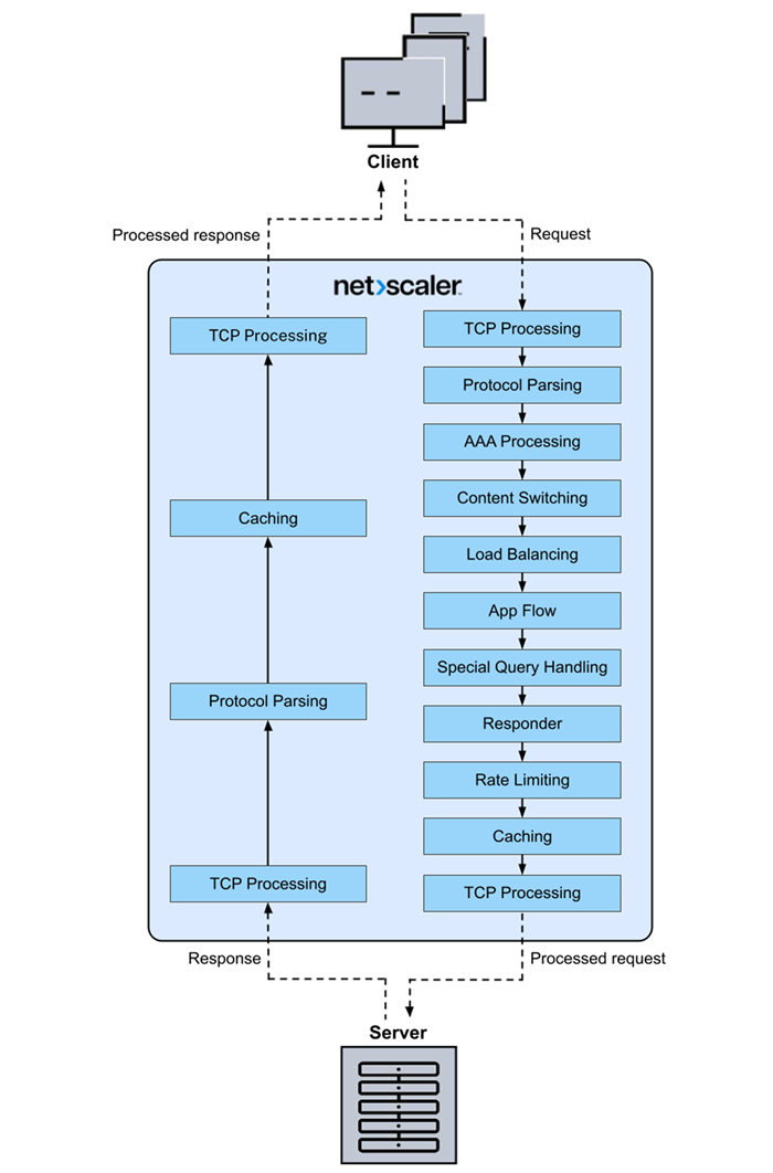 DataStream Packet Flow Diagram
