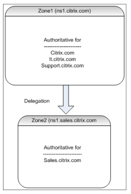 DNS zones