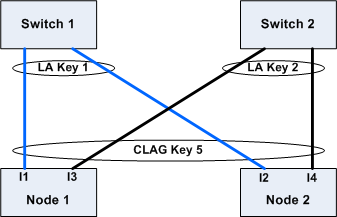 Link redundancy