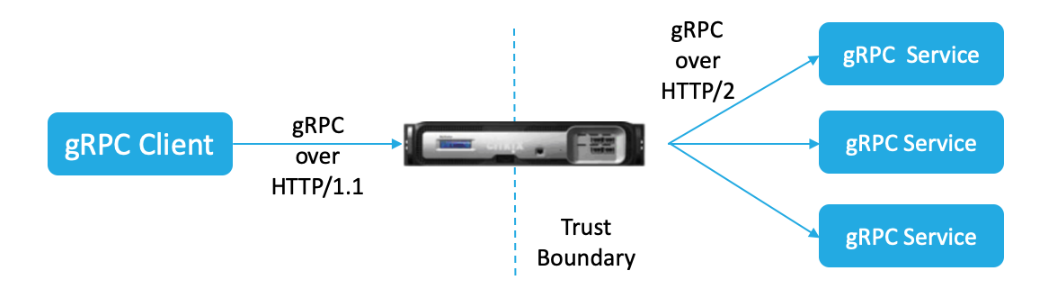 gRPC end-to-end configuration functional diagram
