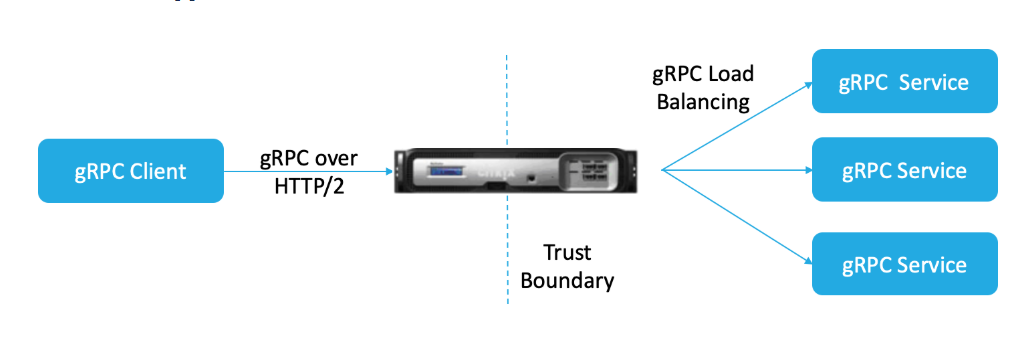 gRPC configuration functional diagram
