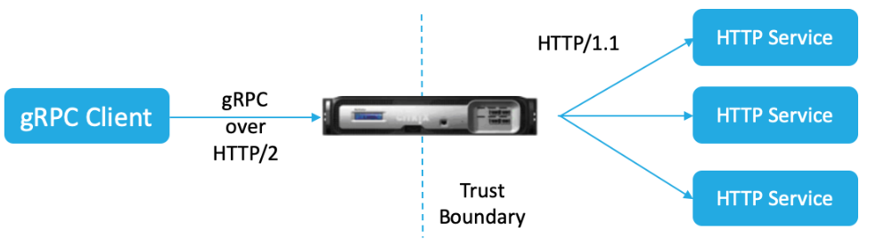 gRPC end-to-end configuration functional diagram
