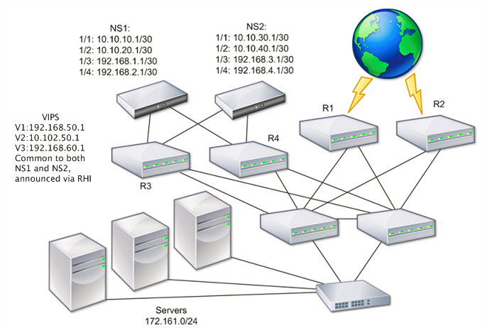 HA over routed network