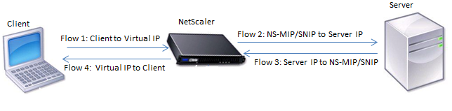 Flow sequence
