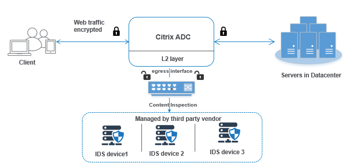 IDS integration