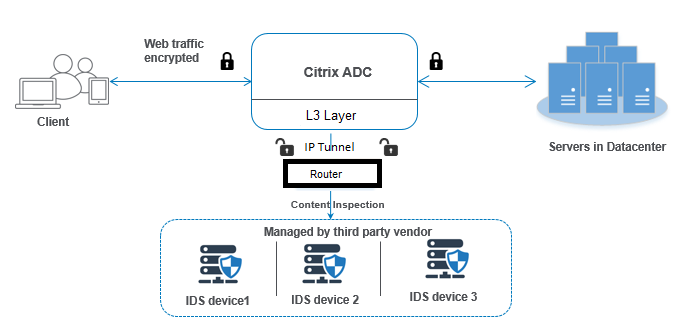 IDS integration