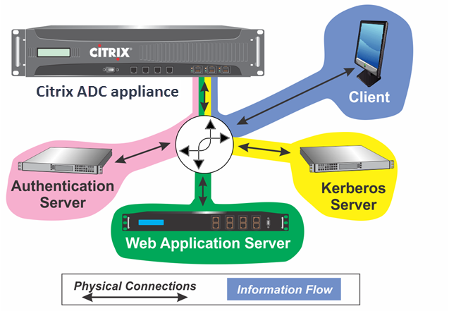 A Secure Network with LDAP and Kerberos