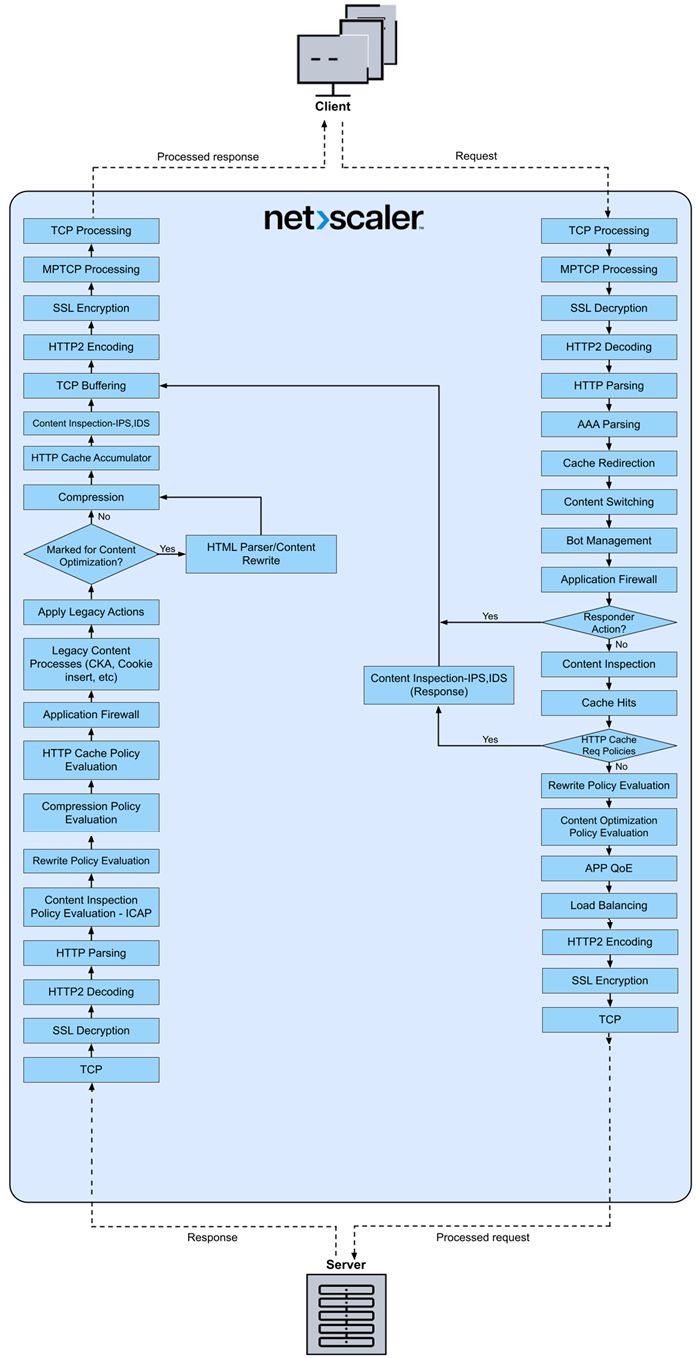 Packet flow diagram of NetScaler