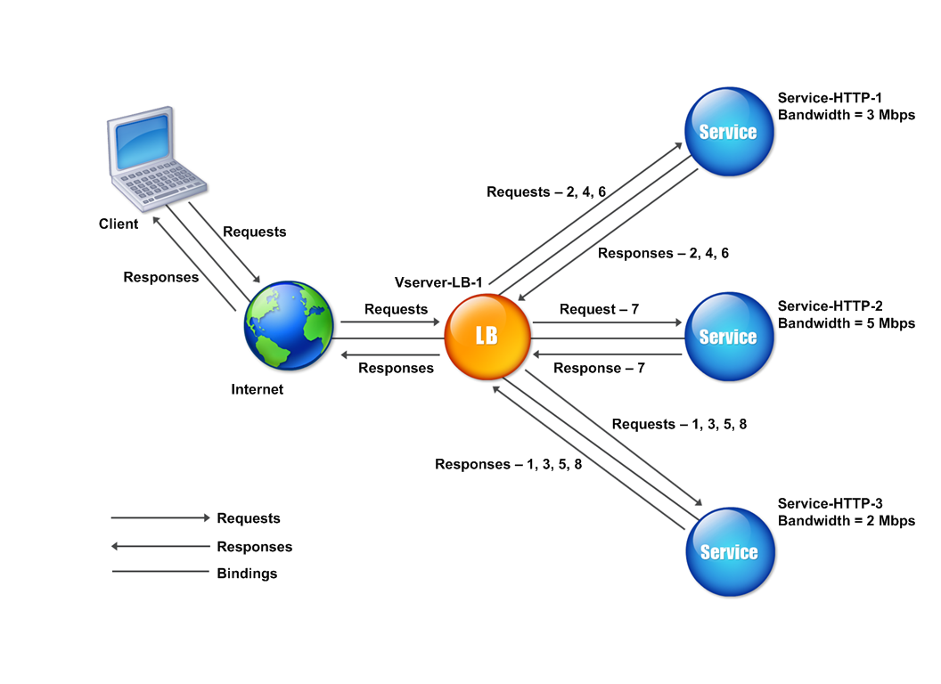 Least bandwidth