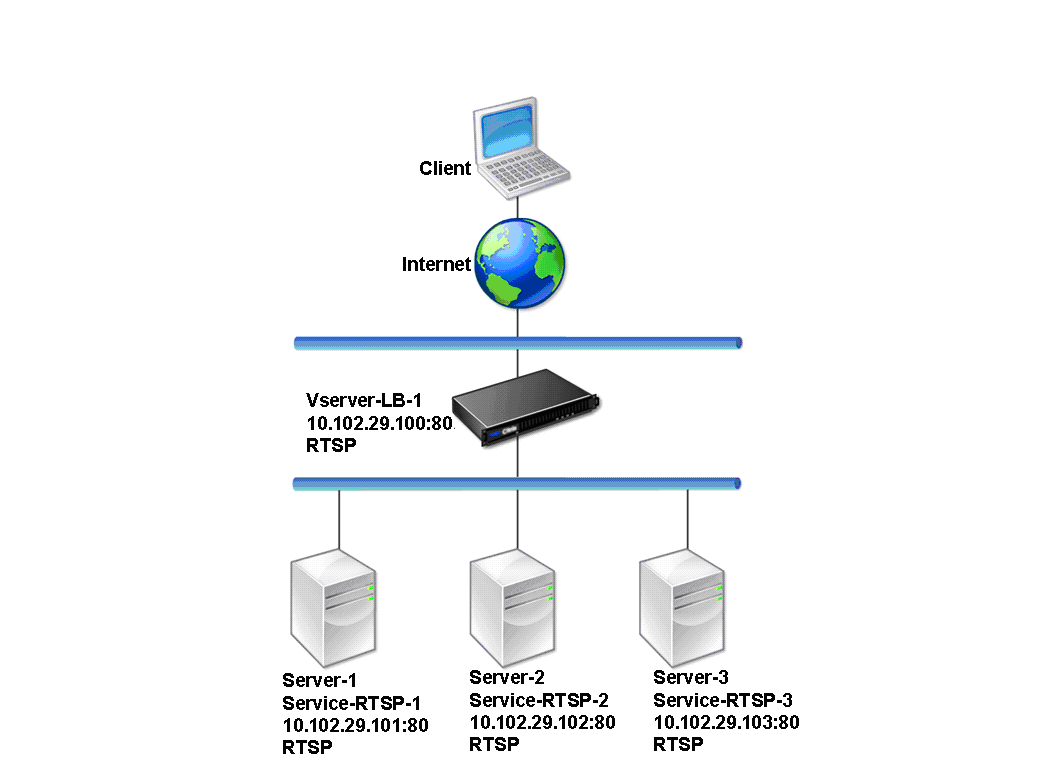 RTSP-LB