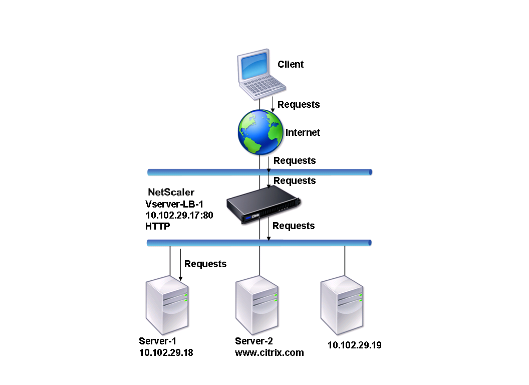 LB topology DBS servers