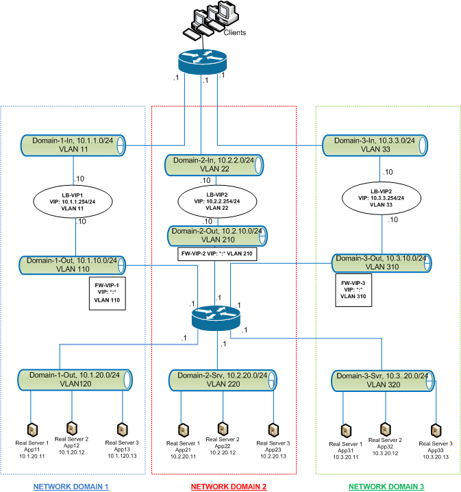 Traffic Domains - Network Path Isolation