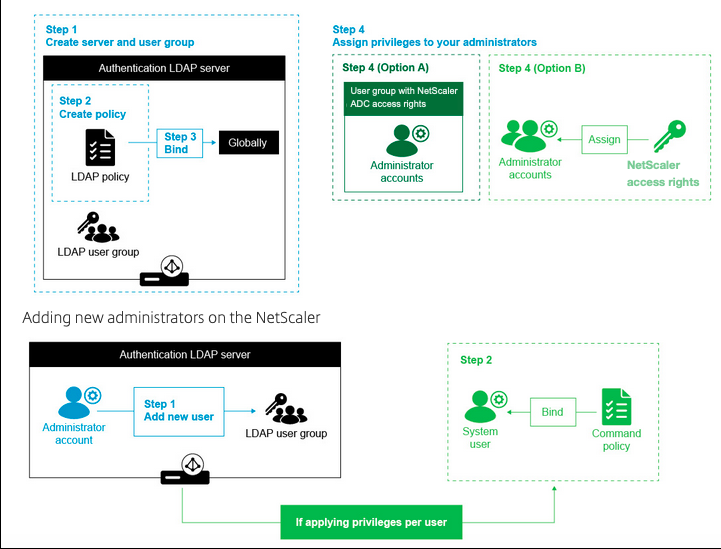 LDAP authentication for management purposes workflow