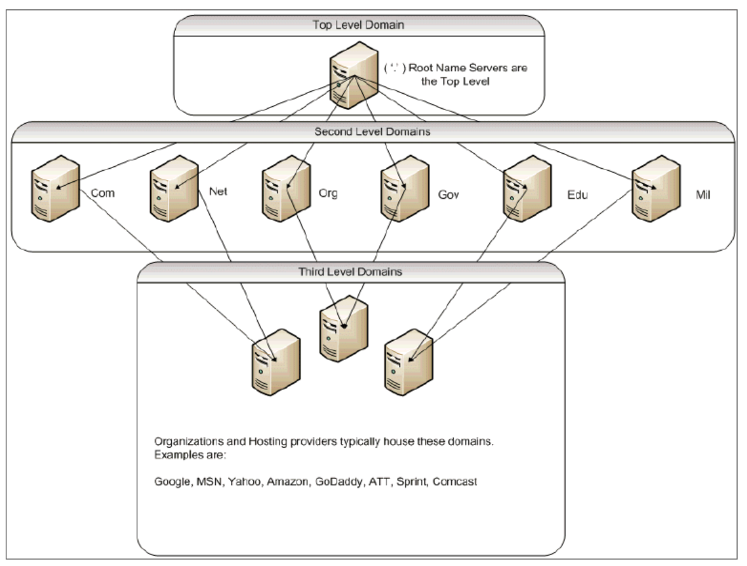 Logical DNS hierarchy