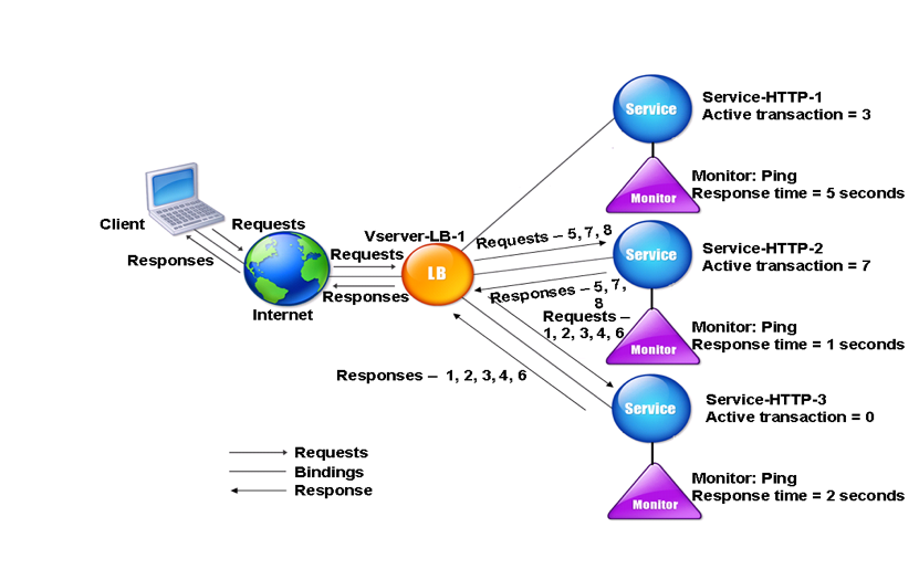Least response time mechanism