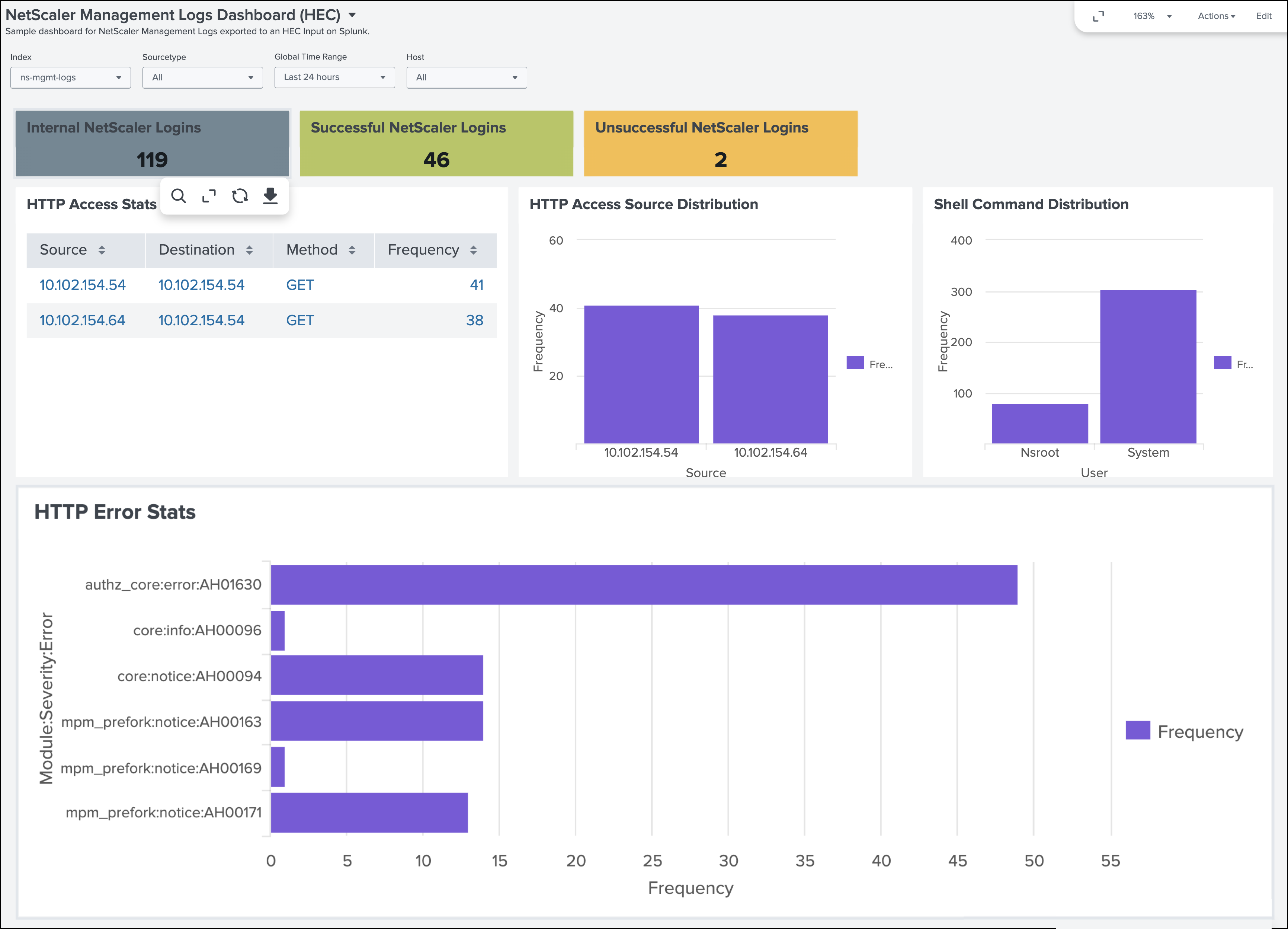 Management logs HEC dashboard