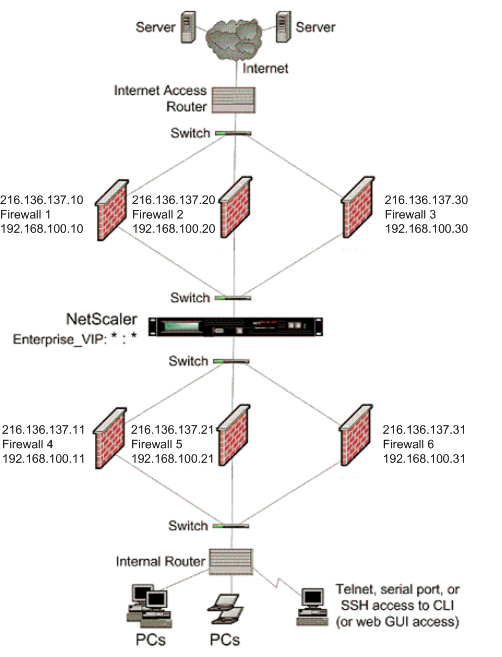 Multiple-Firewall Environment
