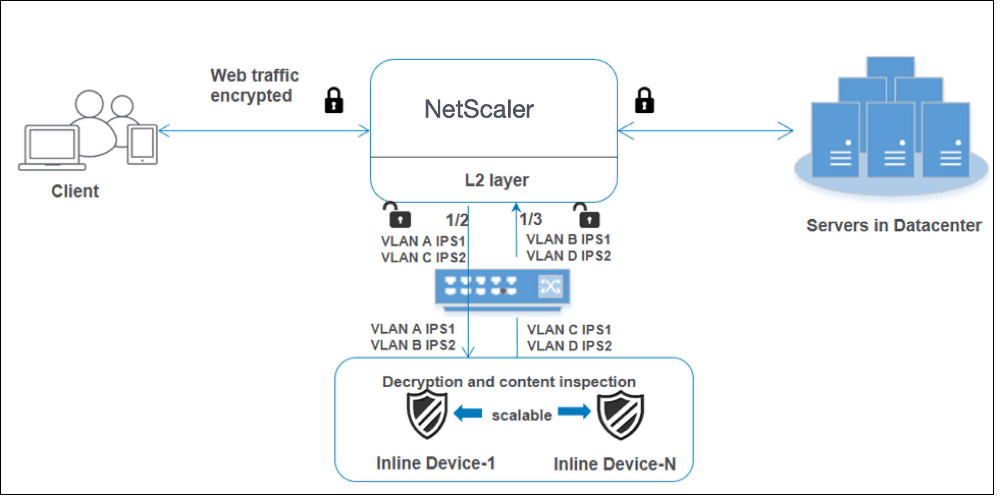 Multiple inline devices with shared interface