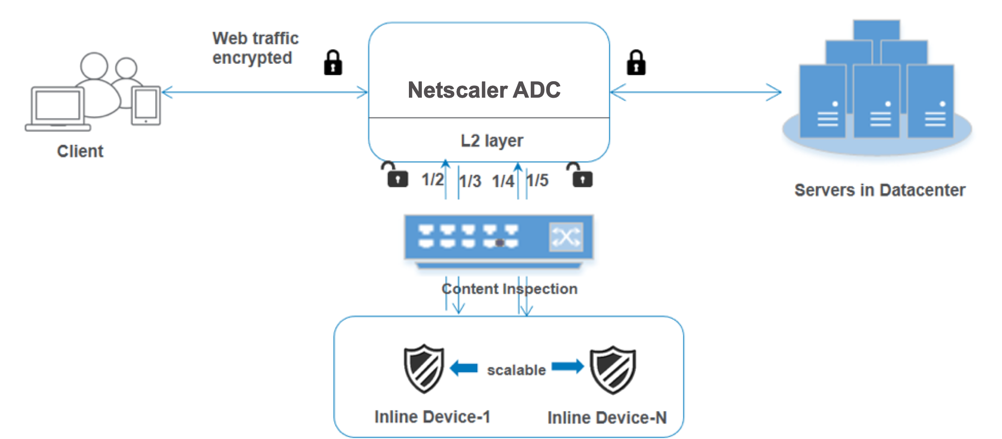 Multiple inline devices