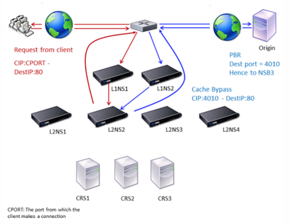 Cache Redirection in Case of a Cache Bypass