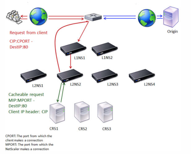 Cache Redirection in Case of a Cache Hit