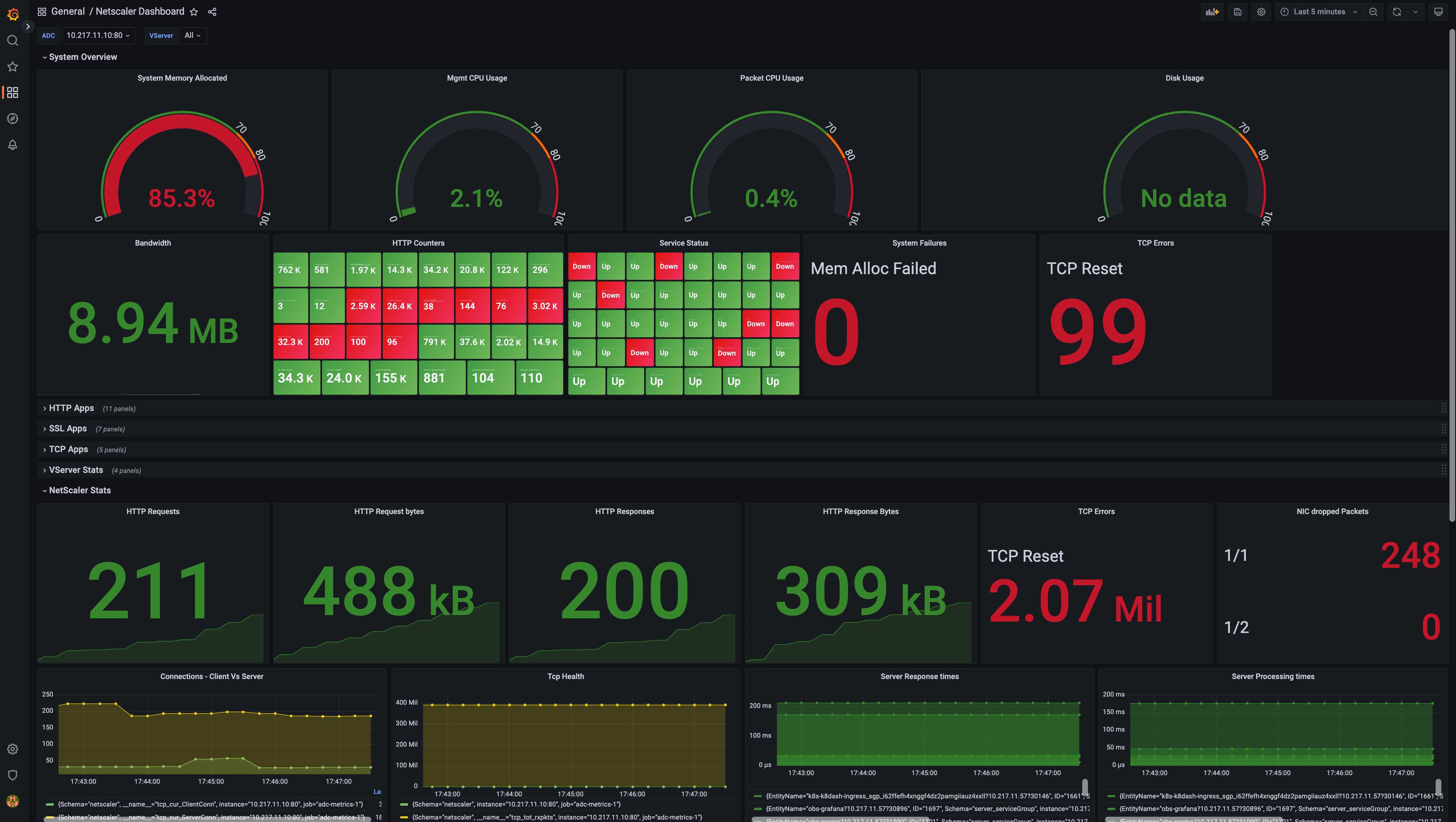 Sample Grafana dash board