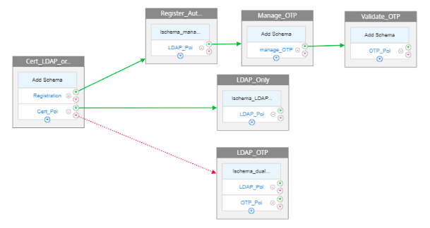 nFactor visualizer LDAP and OTP