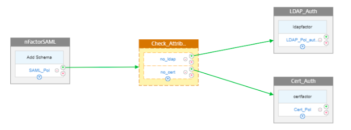nFactor visualizer SAML and LDAP