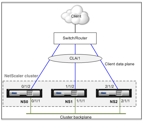 CLAG topology
