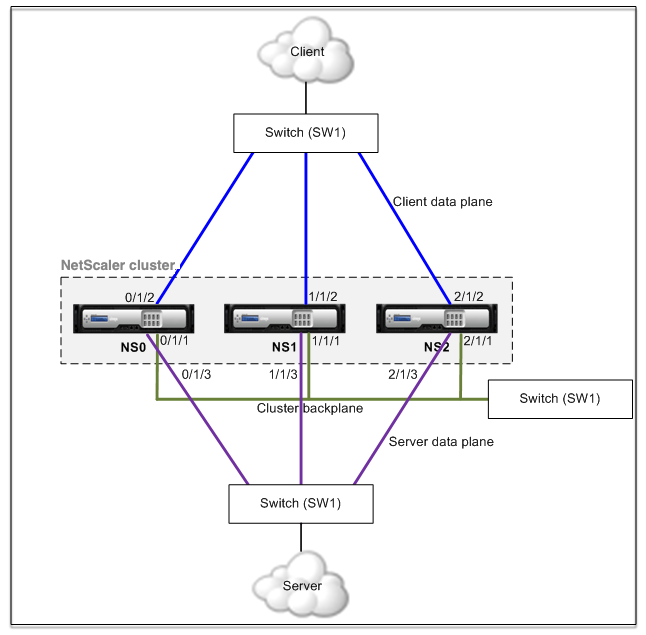 Cluster two arm switch