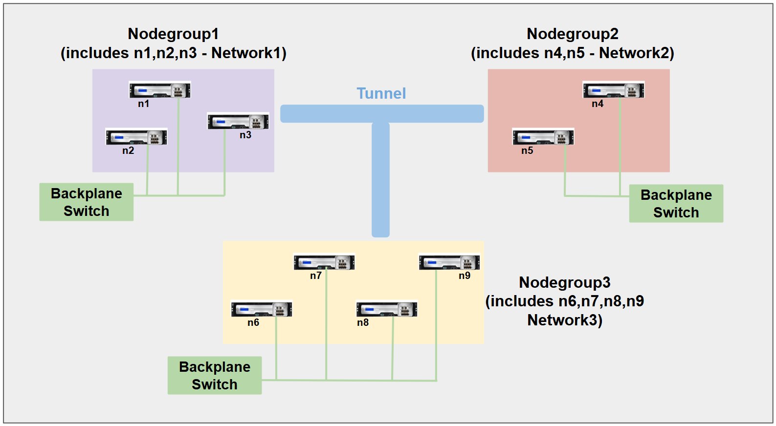 Cluster overview in L3