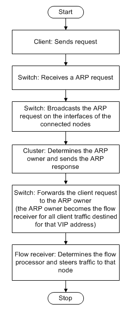 Linkset flowchart