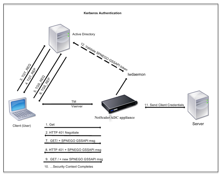 Kerberos authentication on NetScaler