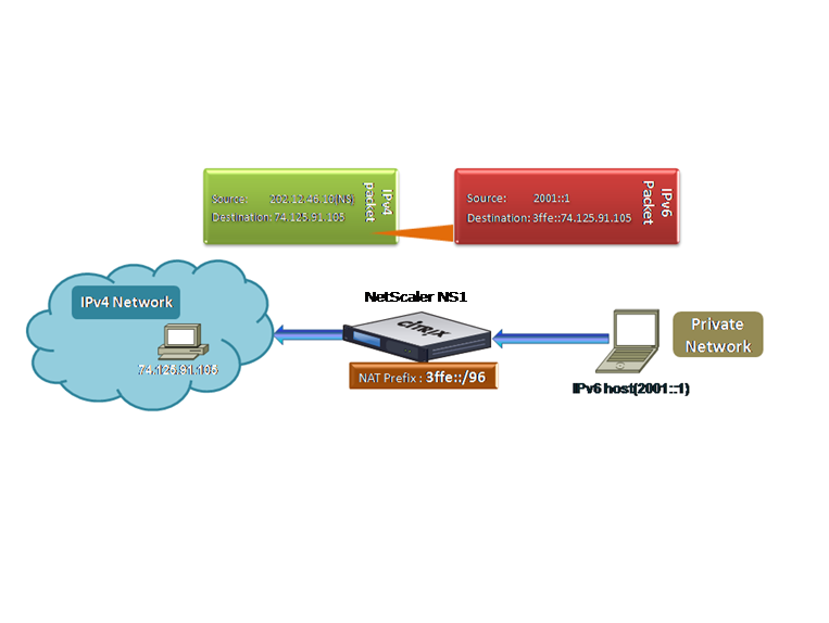 ipv4-6 prefix translation