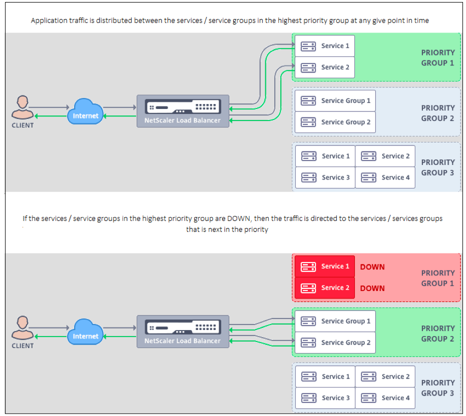 Priority load balancing