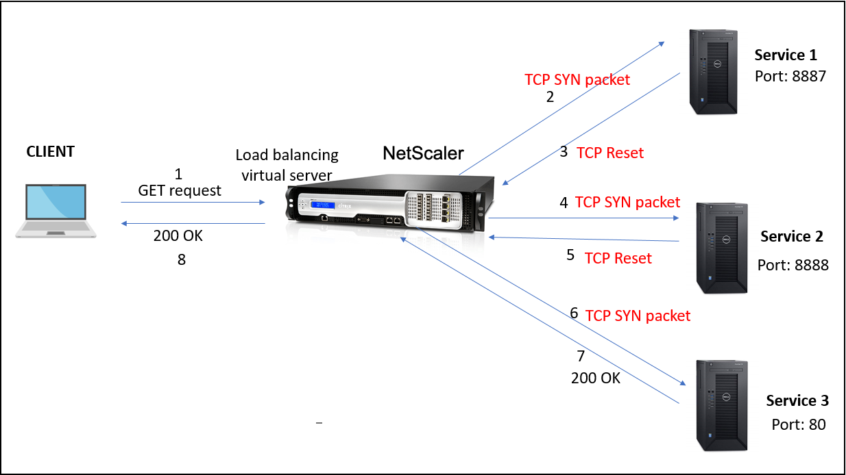 How request retry works
