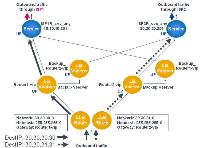 LLB deployment setup