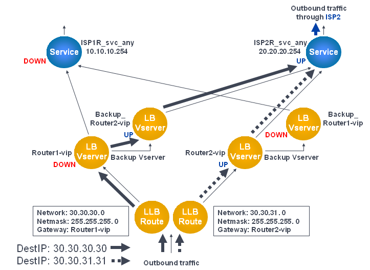 LLB deployment scenario
