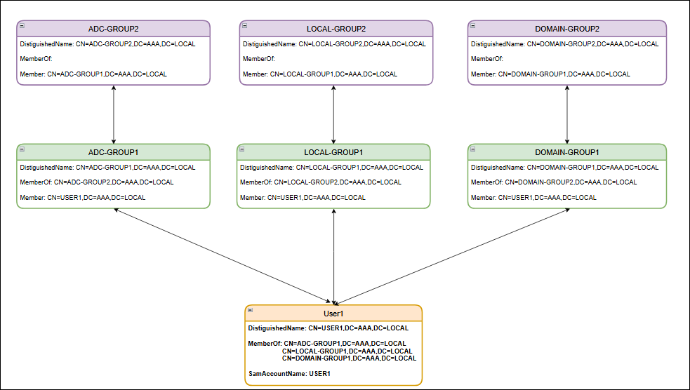 Nested Group pictorial representation