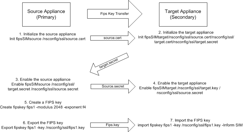 SIM process detail