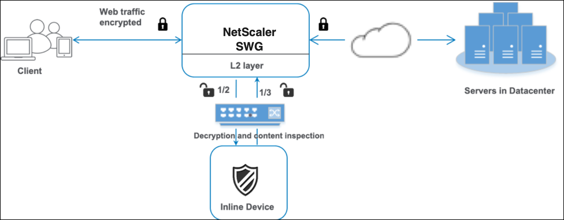 Single inline device