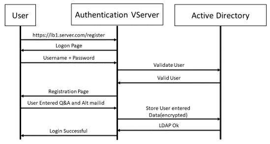 Device registration