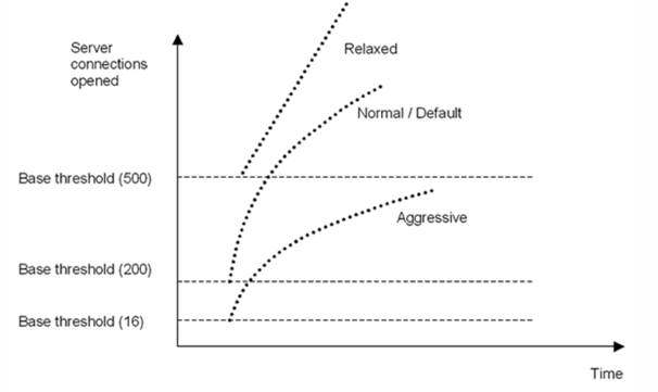 Surge Protection Curves